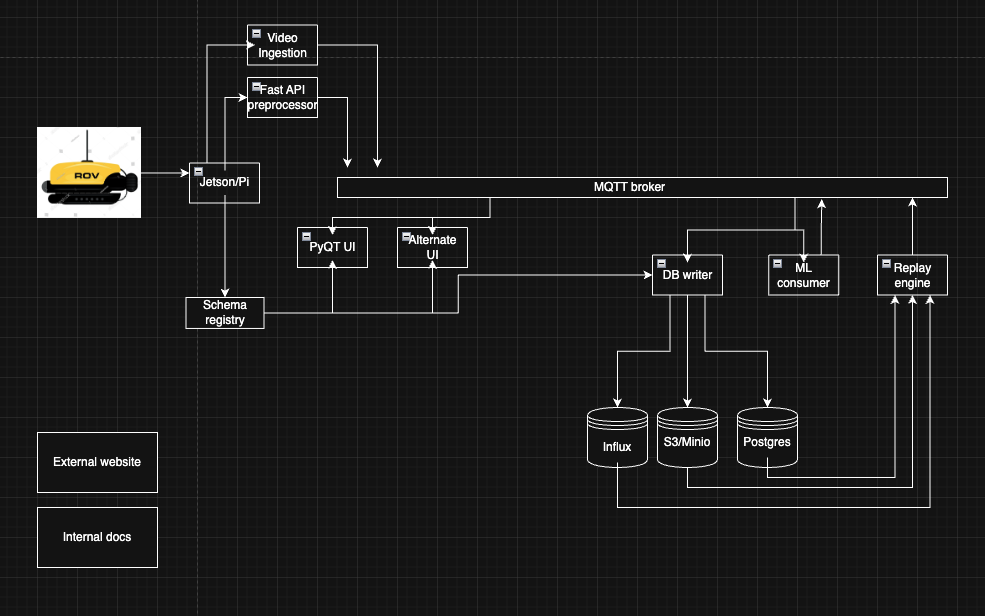Rov architecture diagram